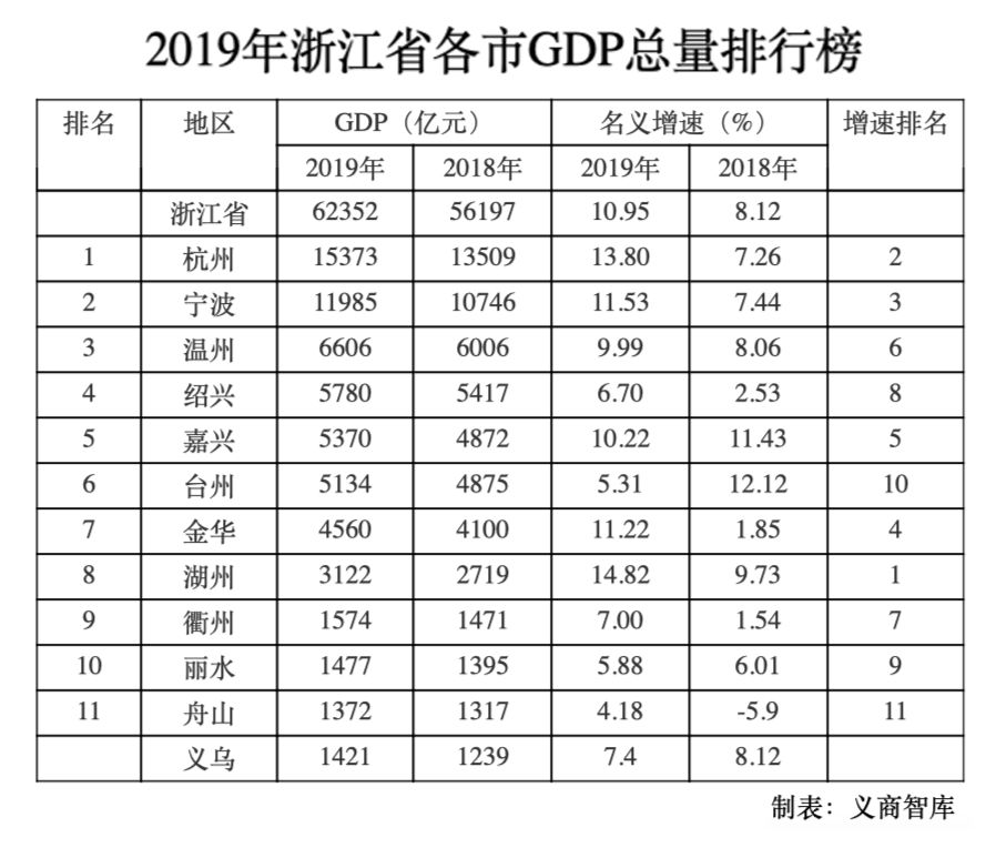 2019年浙江省各地级市gdp总量排名，杭州宁波遥遥领先 东阳全知道 6729
