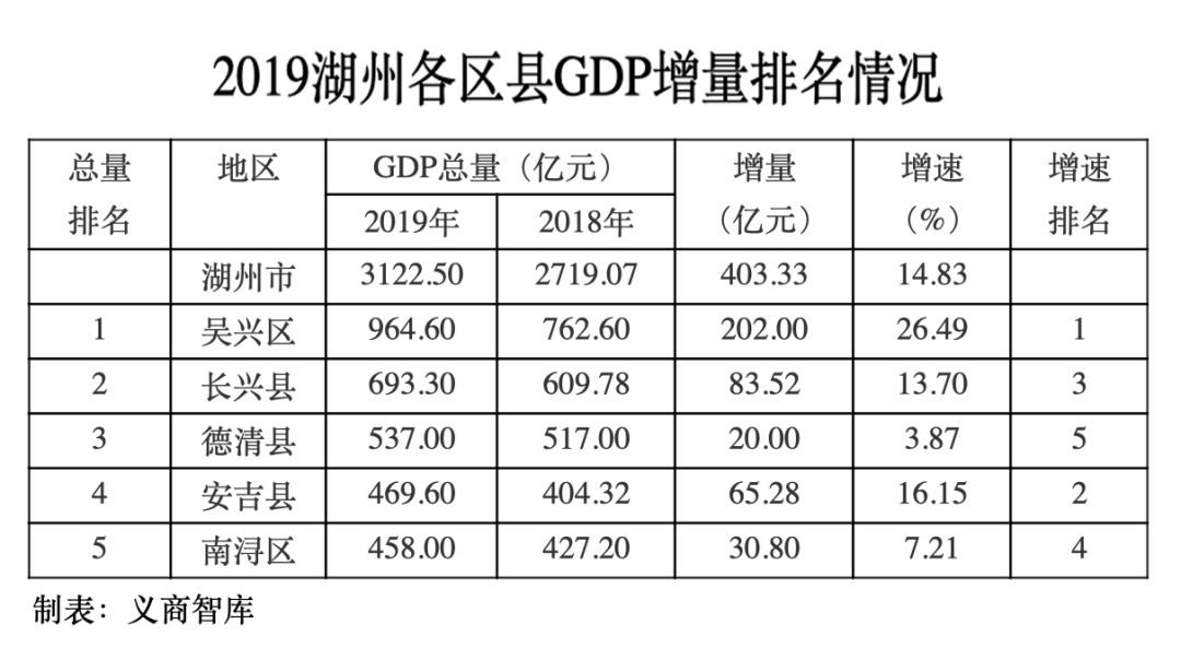 2019年湖州各区县gdp总量排名,吴兴区逼近千亿,长兴德清名列二三